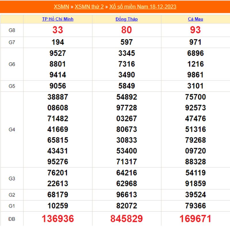XSMN 30 ngày - Kết quả xổ số miền nam 30 ngày liên tiếp mới nhất