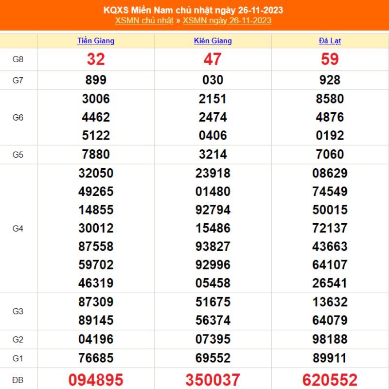 XSMN - Kết quả xổ số miền nam chủ nhật hàng tuần mới cập nhật