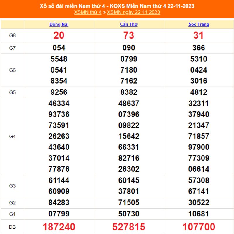 XSMN - Trực tiếp kết quả xổ số miền nam thứ tư hàng tuần