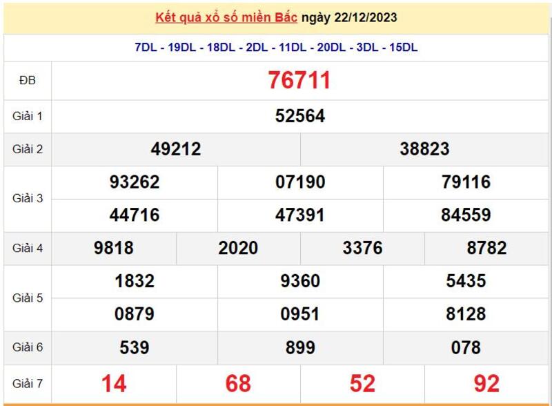 Cập nhật kết quả xổ số miền Bắc ng&agrave;y 22/12/2023