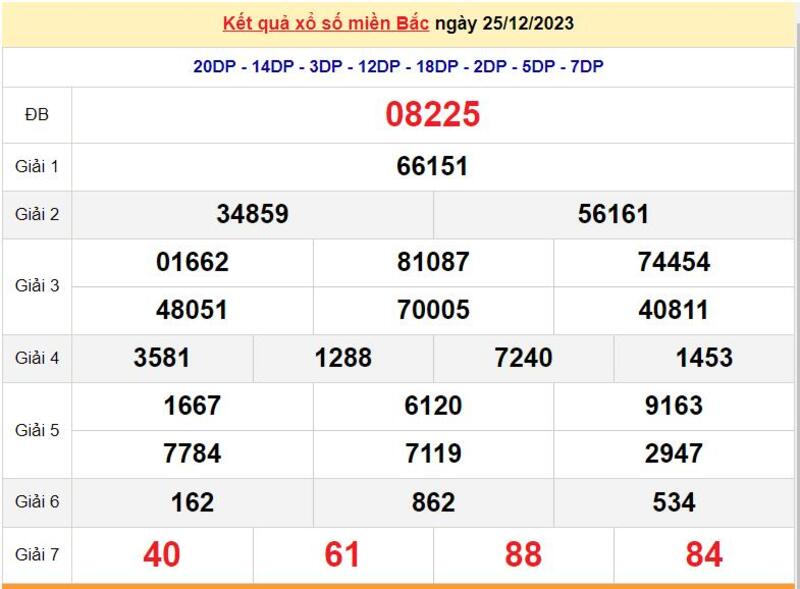 Cập nhật kết quả xổ số truyền thống miền Bắc ng&agrave;y 25/12/2023