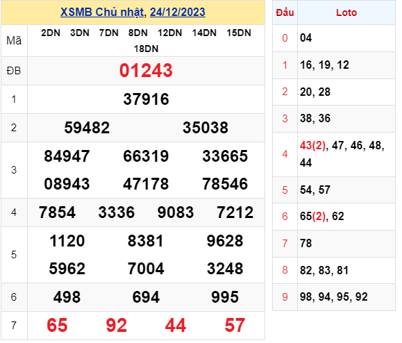 KQXS chủ nhật  - Kết quả XSMB ng&agrave;y 24/12/2023