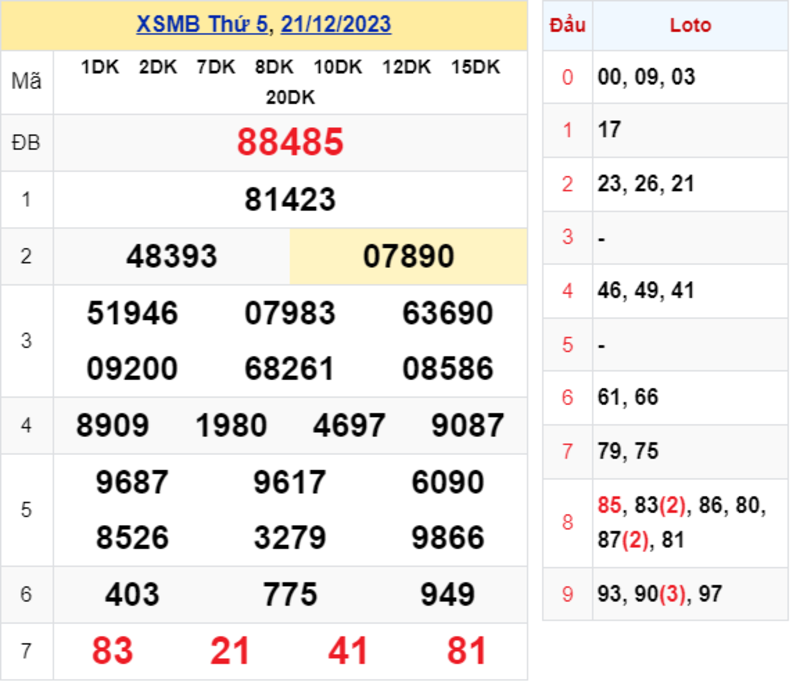 KQXS thứ 5  - Kết quả XSMB ng&agrave;y 21/12/2023