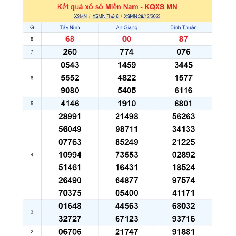 Soi KQXSMN ng&agrave;y thứ năm 28/12/2023