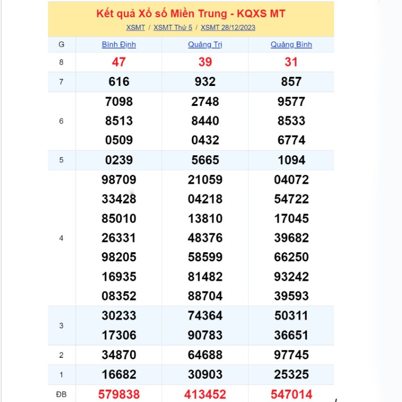 Soi KQXSMT ng&agrave;y thứ năm 28/12/2023