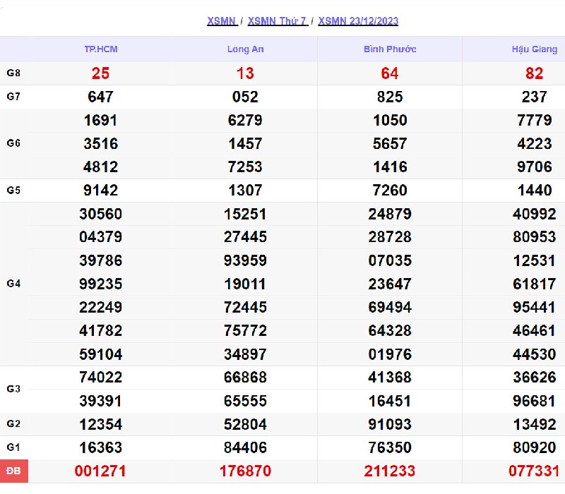 Soi kết quả XSMN v&agrave;o 23/12/2023