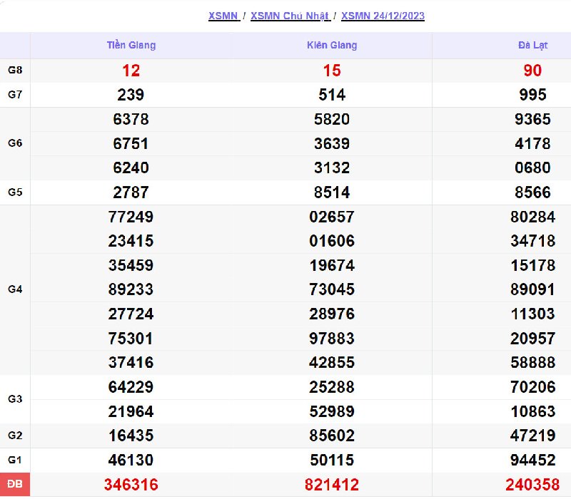 Soi kết quả XSMN v&agrave;o 24/12/2023