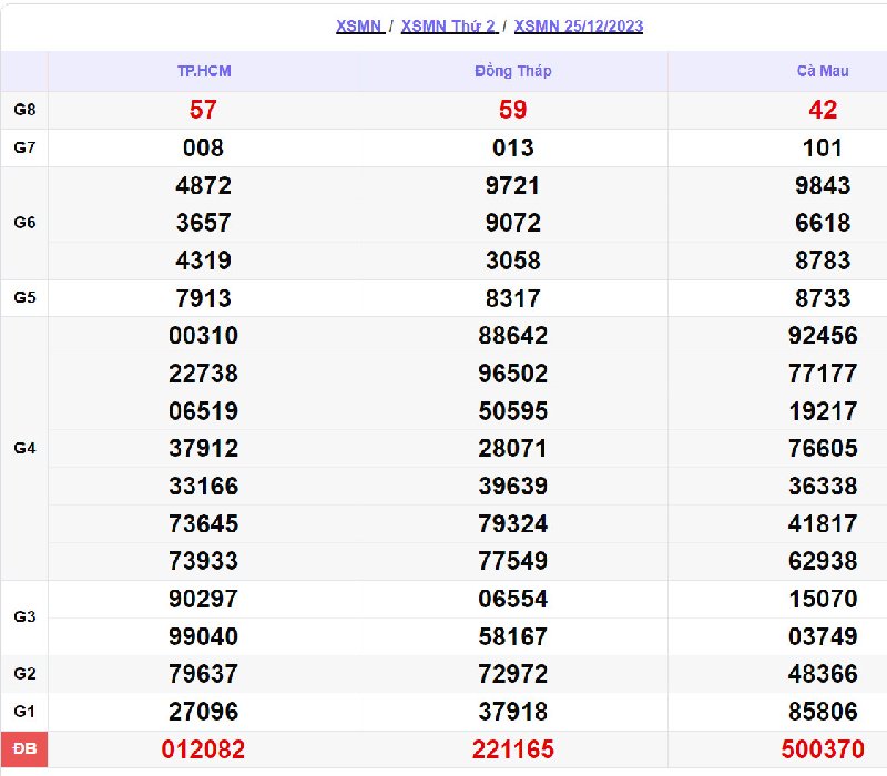 Soi kết quả XSMN v&agrave;o 25/12/2023
