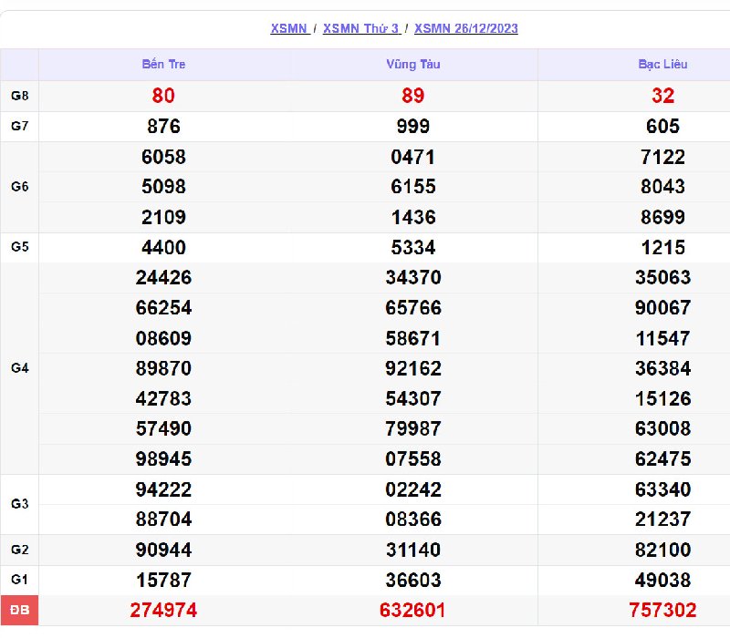 Soi kết quả XSMN v&agrave;o 26/12/2023