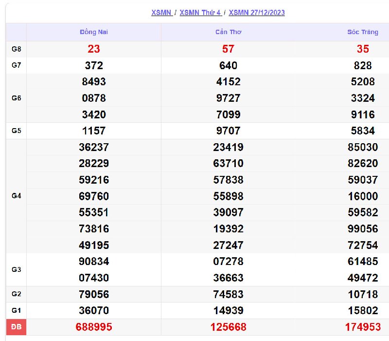 Soi kết quả XSMN v&agrave;o 27/12/2023