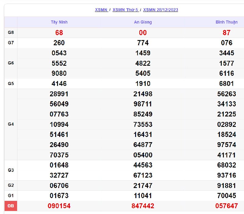 Soi kết quả XSMN v&agrave;o 28/12/2023