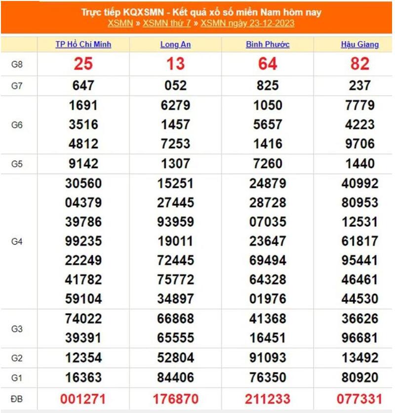 Tổng hợp kết quả xổ số miền Nam ngày 23/12/2023