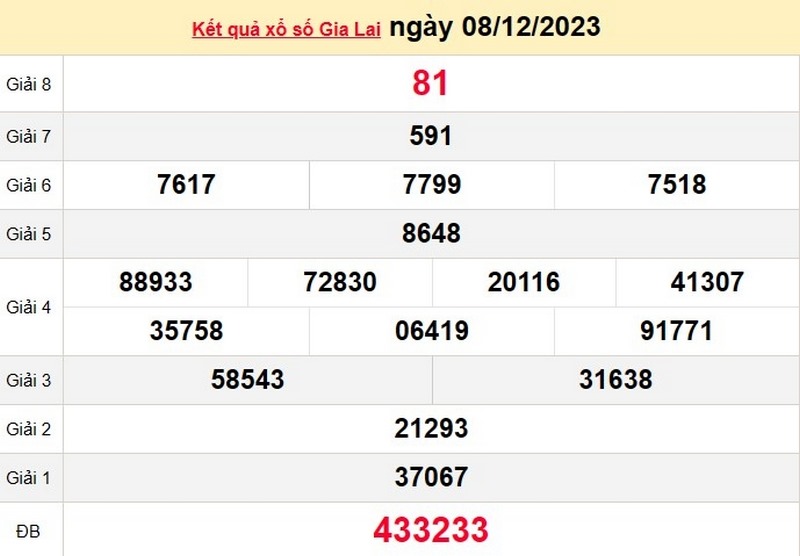 Mời qu&yacute; vị theo d&otilde;i kết quả xổ số Gia Lai do rongbachkim cập nhật trực tiếp v&agrave; nhanh nhất. C&ocirc;ng ty TNHH MTV Xổ số kiến thiết Gia Lai sẽ tiến h&agrave;nh quay số mở thưởng v&agrave;o mỗi thứ 6 h&agrave;ng tuần. Kết quả xổ số Gia Lai sẽ bao gồm c&aacute;c giải từ giải t&aacute;m đến giải nhất v&agrave; giải đặc biệt cuối c&ugrave;ng.  Kết quả xổ số Gia Lai v&agrave;o ng&agrave;y 22/12/2023 XSGL - Xem kết quả xổ số Gia Lai ng&agrave;y 22/12/2023 V&agrave;o l&uacute;c 17h00 ng&agrave;y 22/12/2023, kết quả xổ số Gia Lai đ&atilde; được c&ocirc;ng bố. Trong kỳ quay số n&agrave;y, giải đặc biệt trị gi&aacute; 2 tỷ đồng đ&atilde; thuộc về kh&aacute;ch h&agrave;ng c&oacute; v&eacute; số mang d&atilde;y số 008348.  C&ocirc;ng bố kết quả xổ số gia lai v&agrave;o ng&agrave;y 22/12/2023 Xem lại kết quả xổ số Gia Lai ng&agrave;y 15/12/2023 V&agrave;o ng&agrave;y 15 th&aacute;ng 12 năm 2023, kết quả quay số Gia Lai ng&agrave;y 15/12 được c&ocirc;ng bố như sau:  Cập nhật trực tiếp kết quả xổ số Gia Lai v&agrave;o ng&agrave;y 15/12/2023 Xem kết quả xổ số Gia Lai ng&agrave;y 8/12/2023 Ng&agrave;y 8/12/2023, ch&uacute;ng t&ocirc;i xin th&ocirc;ng b&aacute;o kết quả quay số như sau:  Xem lại kết quả xổ số Gia Lai ng&agrave;y 8/12/2023 Th&ocirc;ng tin lịch quay của xổ số Gia Lai Mỗi tuần v&agrave;o thứ ba, C&ocirc;ng ty TNHH MTV Xổ số kiến thiết Gia Lai sẽ tổ chức buổi quay số mở thưởng. Buổi quay số bắt đầu l&uacute;c 17h00 v&agrave; được truyền h&igrave;nh trực tiếp tr&ecirc;n Đ&agrave;i Ph&aacute;t thanh v&agrave; Truyền h&igrave;nh tỉnh Gia Lai.  Anh em c&oacute; thể theo d&otilde;i kết quả xổ số Gia Lai qua website của c&ocirc;ng ty hoặc c&aacute;c website chuy&ecirc;n cung cấp th&ocirc;ng tin về xổ số. Cơ cấu giải thưởng của xổ số Gia Lai Để biết r&otilde; hơn về cơ hội tr&uacute;ng thưởng của xổ số Gia Lai. Anh em cần xem x&eacute;t cả số lượng giải v&agrave; gi&aacute; trị tiền thưởng của từng giải. Đ&acirc;y l&agrave; c&aacute;ch để anh em c&oacute; thể t&iacute;nh to&aacute;n ch&iacute;nh x&aacute;c số tiền nhận được nếu may mắn tr&uacute;ng giải v&agrave; tr&aacute;nh bị lừa đảo. Cơ cấu giải thưởng của Xổ số Gia Lai bao gồm 8 giải, cụ thể như sau: Giải đặc biệt: trị gi&aacute; 2.000.000.000 đồng Giải nhất: trị gi&aacute; 30.000.000 đồng Giải nh&igrave;: trị gi&aacute; 15.000.000 đồng Giải ba: trị gi&aacute; 10.000.000 đồng/số Giải tư: trị gi&aacute; 4.000.000 đồng/số Giải năm: trị gi&aacute; 1.000.000 đồng/số Giải s&aacute;u: trị gi&aacute; 400.000 đồng/số Giải bảy: trị gi&aacute; 200.000 đồng/số Ngo&agrave;i ra, xổ số Gia Lai c&ograve;n c&oacute; th&ecirc;m 2 giải phụ đặc biệt. Mỗi giải trị gi&aacute; 50 triệu đồng cho c&aacute;c v&eacute; số tr&ugrave;ng 5 số cuối với giải đặc biệt. Ngo&agrave;i ra, c&ograve;n c&oacute; 45 giải khuyến kh&iacute;ch, mỗi giải trị gi&aacute; 2 triệu đồng cho c&aacute;c v&eacute; số tr&ugrave;ng 4 số cuối với giải đặc biệt.  Kết quả xổ số Gia Lai c&ocirc;ng bố 8 giải thưởng quan trọng Điều kiện để được nhận thưởng theo kết quả xổ số Gia Lai Một số y&ecirc;u cầu cần được thực hiện để nhận được tiền thưởng từ xổ số Gia Lai như sau: V&eacute; số kh&ocirc;ng bị hư hại, r&aacute;ch n&aacute;t hoặc sửa chữa bằng c&aacute;ch n&agrave;o. V&eacute; số phải do C&ocirc;ng ty TNHH MTV Xổ số kiến thiết Gia Lai ph&aacute;t h&agrave;nh. V&eacute; số phải khớp với kết quả xổ số ch&iacute;nh thức được c&ocirc;ng bố. V&eacute; số c&oacute; thể đổi tại c&aacute;c điểm b&aacute;n v&eacute; số tr&ecirc;n địa b&agrave;n tỉnh Gia Lai hoặc tại văn ph&ograve;ng c&ocirc;ng ty xổ số kiến thiết Gia Lai. B&ecirc;n cạnh đ&oacute; thời gian đổi v&eacute; số l&agrave; 30 ng&agrave;y t&iacute;nh từ ng&agrave;y c&ocirc;ng bố kết quả xổ số. Sau thời gian n&agrave;y, v&eacute; số sẽ mất hiệu lực nhận thưởng. Đối với c&aacute;c giải thưởng dưới 20 triệu đồng, kh&aacute;ch h&agrave;ng c&oacute; thể đổi tại c&aacute;c điểm b&aacute;n v&eacute; số. Đối với c&aacute;c giải thưởng từ 20 triệu đồng trở l&ecirc;n, phải l&agrave;m thủ tục tại văn ph&ograve;ng c&ocirc;ng ty xổ số kiến thiết Gia Lai. Khi l&agrave;m thủ tục, kh&aacute;ch h&agrave;ng cần mang theo v&eacute; số, chứng minh nh&acirc;n d&acirc;n hoặc căn cước c&ocirc;ng d&acirc;n. Đối với c&aacute;c giải thưởng từ 20 triệu đồng trở l&ecirc;n, kh&aacute;ch h&agrave;ng cần c&oacute; th&ecirc;m giấy ủy quyền (nếu nhờ người kh&aacute;c nhận thưởng). Những lưu &yacute; khi nhận phần thưởng xổ số Để nhận được phần thưởng xổ số một c&aacute;ch hợp ph&aacute;p, anh em cần thực hiện c&aacute;c bước sau: X&aacute;c minh v&eacute; số khi tr&uacute;ng thưởng kết quả xổ số Gia Lai Để bảo vệ quyền lợi của m&igrave;nh, anh em cần giữ g&igrave;n v&eacute; số cẩn thận, tr&aacute;nh để bị r&aacute;ch, mất, hay sửa đổi. V&eacute; số chỉ c&oacute; gi&aacute; trị nếu được C&ocirc;ng ty xổ số kiến thiết c&oacute; thẩm quyền cấp ph&aacute;t. Đi nhận thưởng trong thời gian quy định Sau khi c&ocirc;ng bố kết quả xổ số, anh em c&oacute; thời hạn 30 ng&agrave;y để đem v&eacute; số tr&uacute;ng thưởng đi đổi. Đừng để bỏ lỡ cơ hội nhận thưởng, v&igrave; nếu qu&aacute; 30 ng&agrave;y, anh em sẽ mất quyền lợi n&agrave;y. Đi nhận thưởng tại địa điểm đ&uacute;ng C&aacute;c b&aacute;c c&oacute; thể đổi v&eacute; số tại c&aacute;c điểm b&aacute;n xổ số hoặc tại trụ sở C&ocirc;ng ty xổ số kiến thiết. Cụ thể, c&aacute;c giải thưởng dưới 20 triệu đồng c&oacute; thể đổi tại c&aacute;c điểm b&aacute;n xổ số. C&ograve;n c&aacute;c giải thưởng từ 20 triệu đồng trở l&ecirc;n phải đổi tại trụ sở C&ocirc;ng ty xổ số kiến thiết. Mang theo một số giấy chứng từ cần thiết Khi đi nhận thưởng, anh em phải mang theo v&eacute; số tr&uacute;ng thưởng, chứng minh nh&acirc;n d&acirc;n hoặc căn cước c&ocirc;ng d&acirc;n. Đối với c&aacute;c giải thưởng từ 20 triệu đồng trở l&ecirc;n, anh em c&ograve;n phải c&oacute; giấy ủy quyền (nếu nhờ người kh&aacute;c nhận thưởng). Kết quả xổ số Gia Lai l&agrave; một trong những th&ocirc;ng tin được nhiều người quan t&acirc;m, đặc biệt l&agrave; những người chơi xổ số. Hy vọng b&agrave;i viết m&agrave; rongbackim.me cung cấp đ&atilde; cho anh em những th&ocirc;ng tin cần thiết về kết quả n&agrave;y. H&atilde;y li&ecirc;n tục cập nhật kết quả xổ số mỗi ng&agrave;y, h&agrave;ng tuần tại website.
