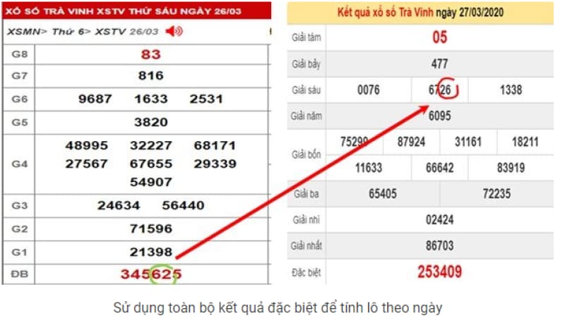 Soi cầu nhờ công thức - cách đọc vị kết quả xổ số