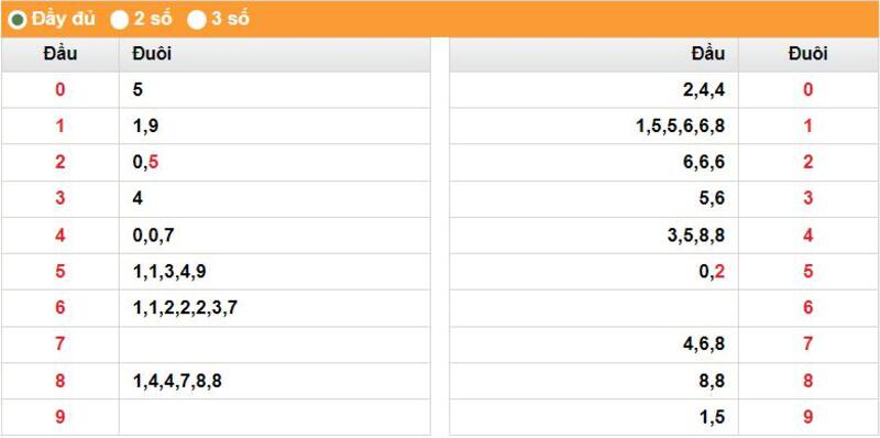 Thống k&ecirc; kết quả loto XSMB ng&agrave;y 25 th&aacute;ng 12 năm 2023