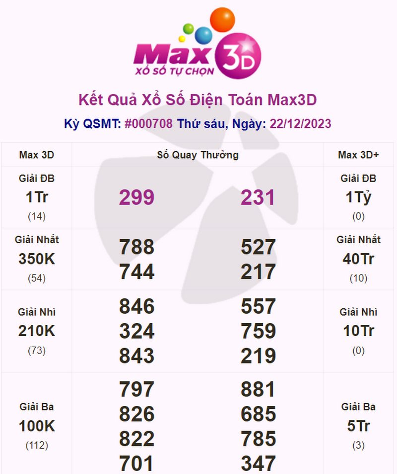 Kết quả xổ số Max 3D trả thưởng ngày 22/12/2023