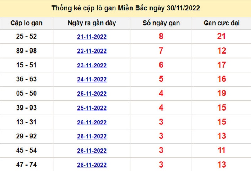 Soi cầu lô tô kép XSMB ngày 01/12/2022