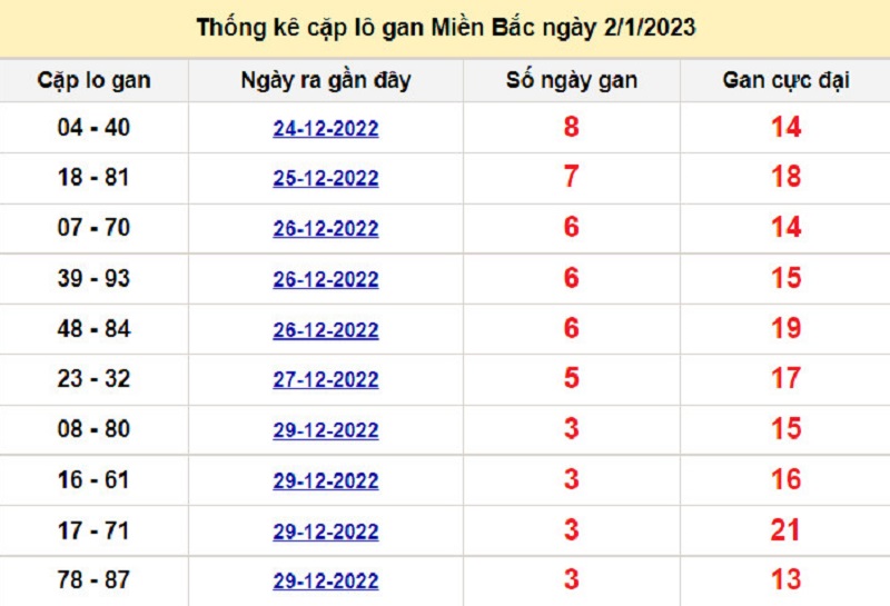 Soi cầu lô tô kép XSMB ngày 03/01/2023