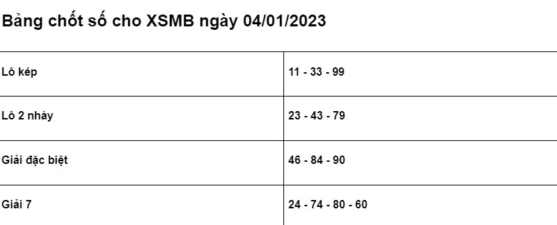 Soi cầu XSMB 04/01/2023 ch&iacute;nh x&aacute;c nhất