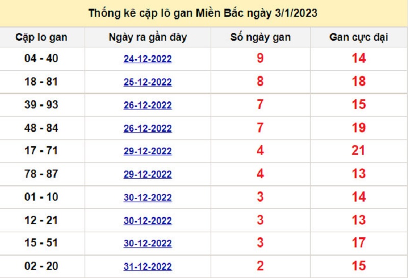 Soi cầu l&ocirc; t&ocirc; k&eacute;p XSMB ng&agrave;y 04/01/2023