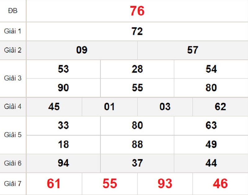 Kết quả xổ số miền Bắc ngày 03/12/2022