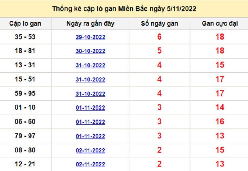 Soi cầu l&ocirc; t&ocirc; k&eacute;p XSMB ng&agrave;y 06/11/2022