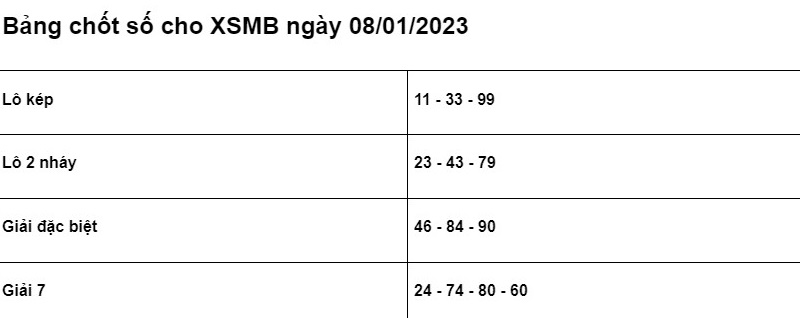 Soi cầu XSMB 08/01/2023 chính xác nhất