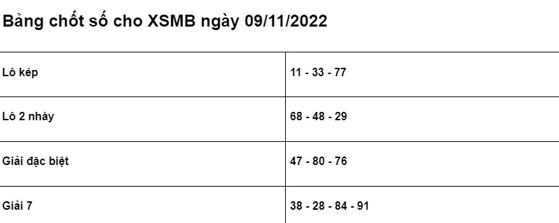 Soi cầu XSMB 09/11/2022 chính xác nhất