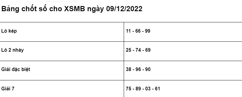 Soi cầu XSMB 09/12/2022 chính xác nhất