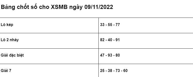 Soi cầu XSMB 10/11/2022 ch&iacute;nh x&aacute;c nhất