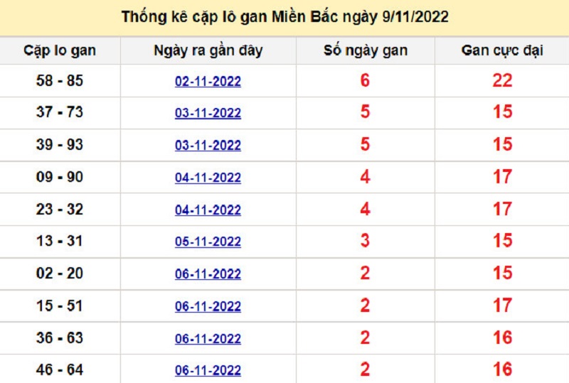 Soi cầu l&ocirc; t&ocirc; k&eacute;p XSMB ng&agrave;y 10/11/2022