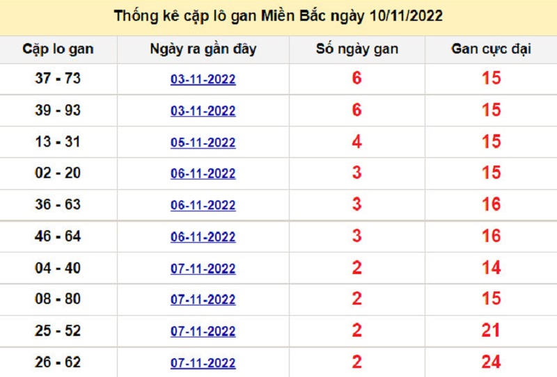 Soi cầu lô tô kép XSMB ngày 11/11/2022