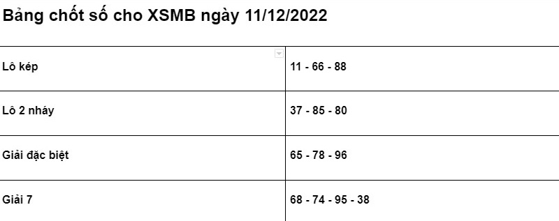 Soi cầu XSMB 11/12/2022 chính xác nhất