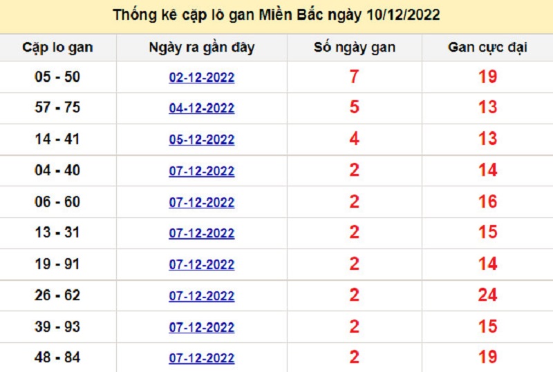 Soi cầu lô tô kép XSMB ngày 11/12/2022