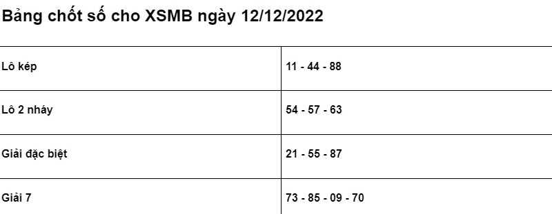 Soi cầu XSMB 12/12/2022 chính xác nhất