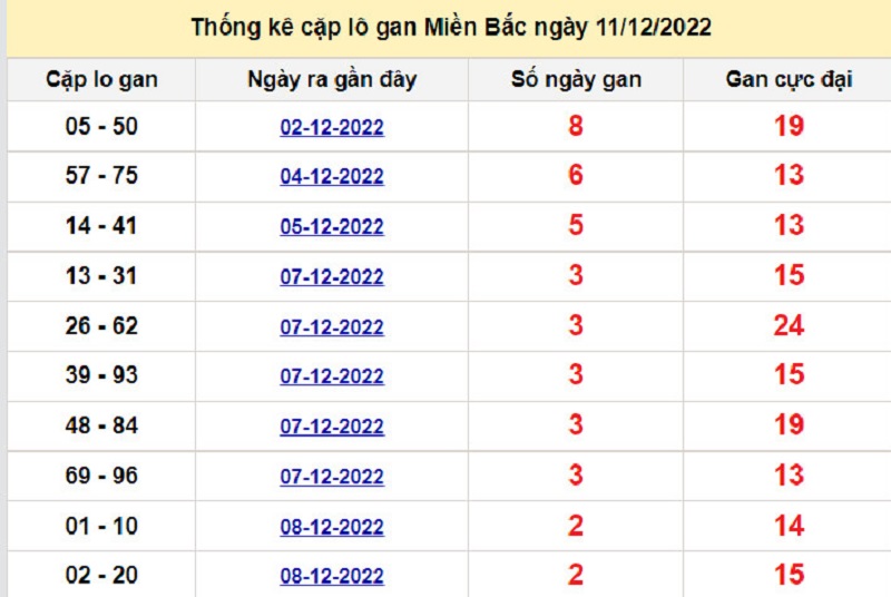 Soi cầu lô tô kép XSMB ngày 12/12/2022