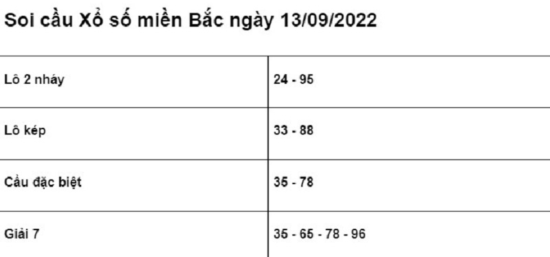 Bảng chốt số Soi cầu XSMB 22/9/2022