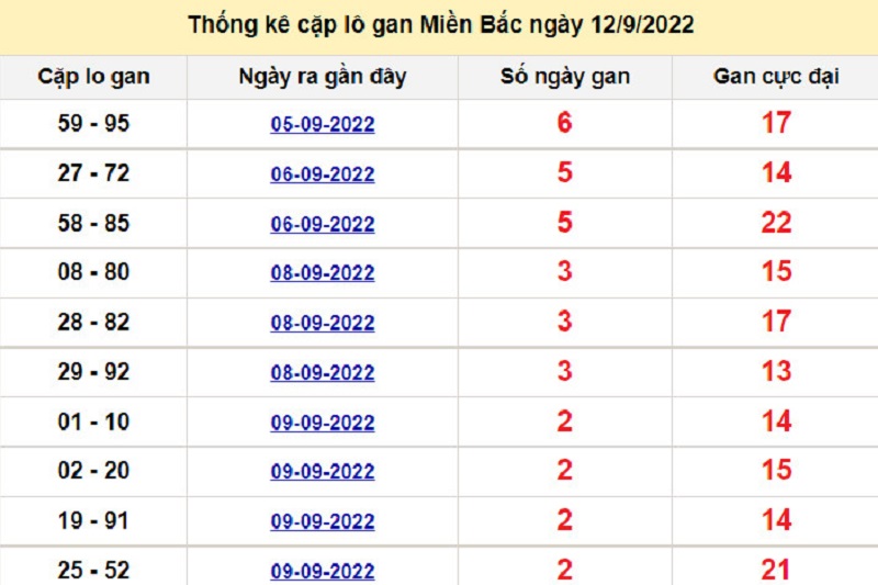 Thống kê lo gan Soi cầu XSMB 22/9/2022