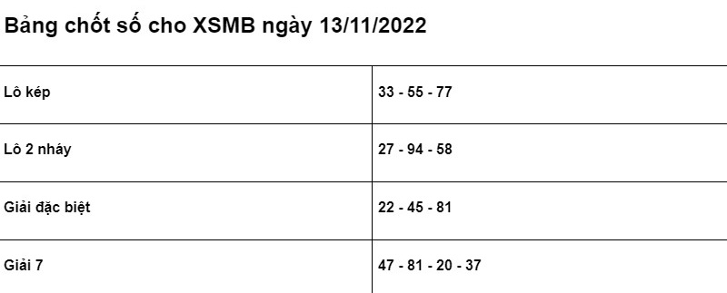 Soi cầu XSMB 13/11/2022 ch&iacute;nh x&aacute;c nhất