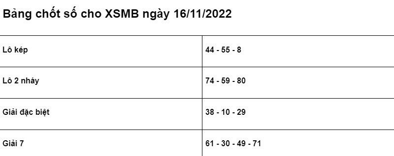 Soi cầu XSMB 16/11/2022 ch&iacute;nh x&aacute;c nhất