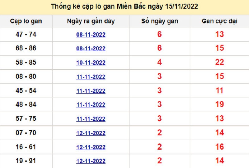 Soi cầu l&ocirc; t&ocirc; k&eacute;p XSMB ng&agrave;y 16/11/2022