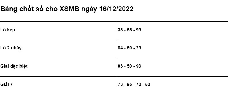 Soi cầu XSMB 16/12/2022 ch&iacute;nh x&aacute;c nhất