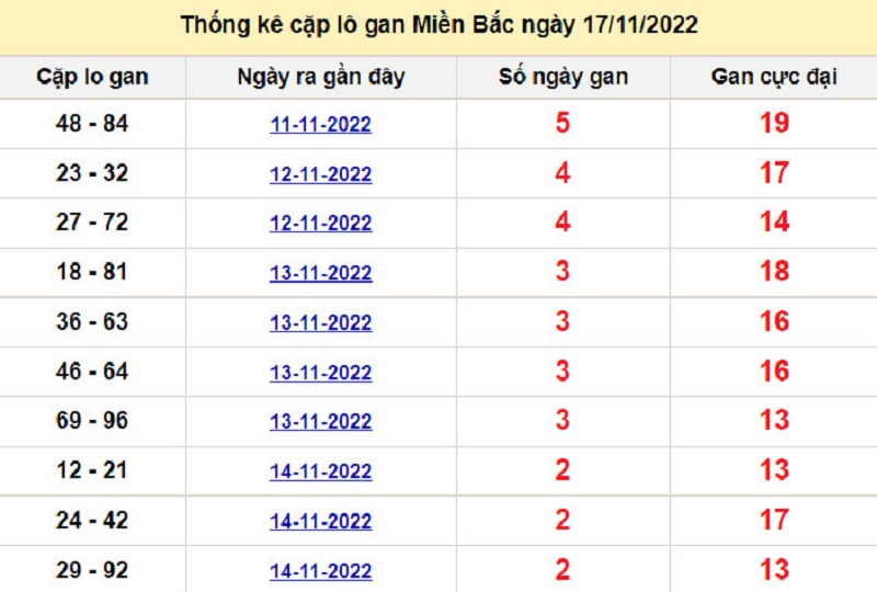 Soi cầu l&ocirc; t&ocirc; k&eacute;p XSMB ng&agrave;y 18/11/2022