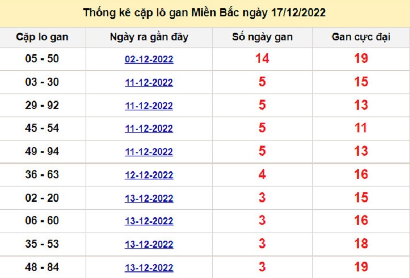 Soi cầu l&ocirc; t&ocirc; k&eacute;p XSMB ng&agrave;y 18/12/2022