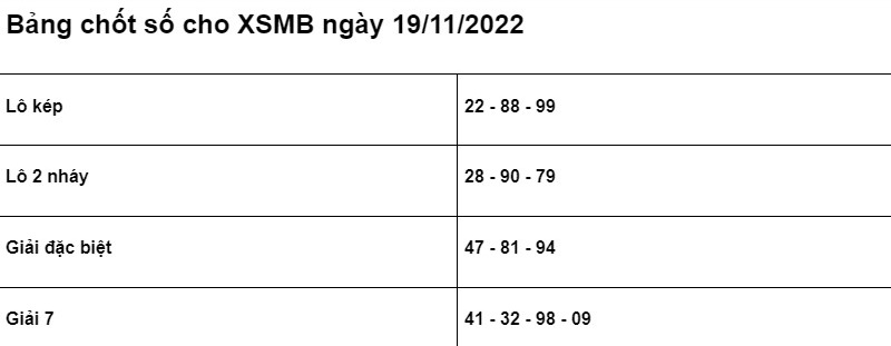 Soi cầu XSMB 19/11/2022 ch&iacute;nh x&aacute;c nhất