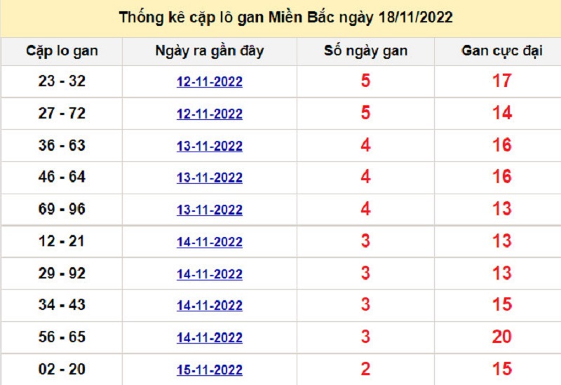 Soi cầu l&ocirc; t&ocirc; k&eacute;p XSMB ng&agrave;y 19/11/2022