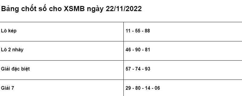 Soi cầu XSMB 22/11/2022 chính xác nhất
