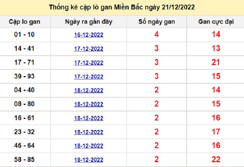 Soi cầu lô tô kép XSMB ngày 22/12/2022