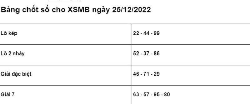 Soi cầu XSMB 25/12/2022 chính xác nhất