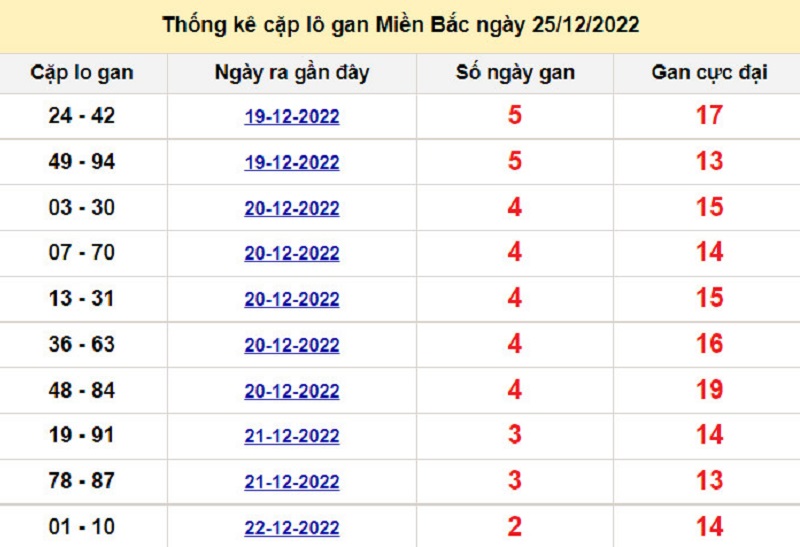 Soi cầu lô tô kép XSMB ngày 26/12/2022